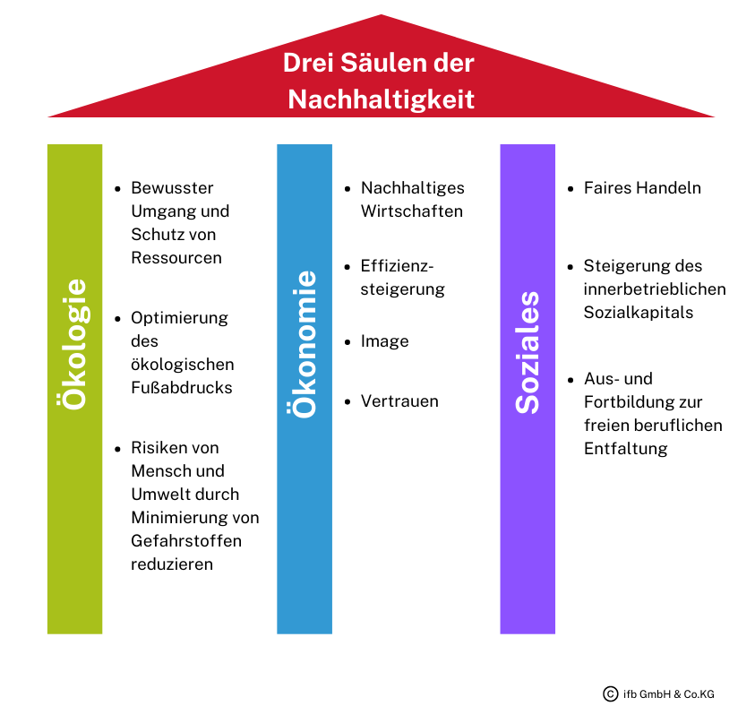 Die Drei Säu­len der Arbeit­neh­mer­ver­tre­tung: Gewerk­schaf­ten, Betriebs­rä­te und Per­so­nal­rä­te