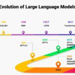 die-evo­lu­ti­on-der-leis­tungs­fae­hig­keit-von-lar­ge-lan­guage-models-ein-aus­blick-bis-2024