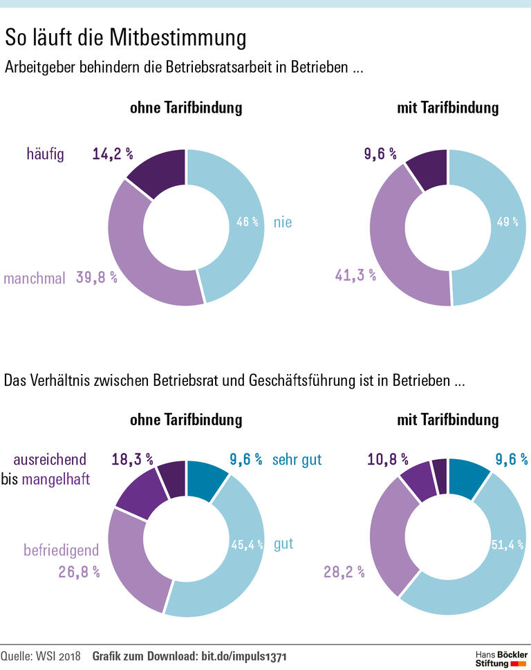 Her­aus­for­de­run­gen der Mit­be­stim­mung: Jede fünf­te Betriebs­rats­wahl wird behin­dert