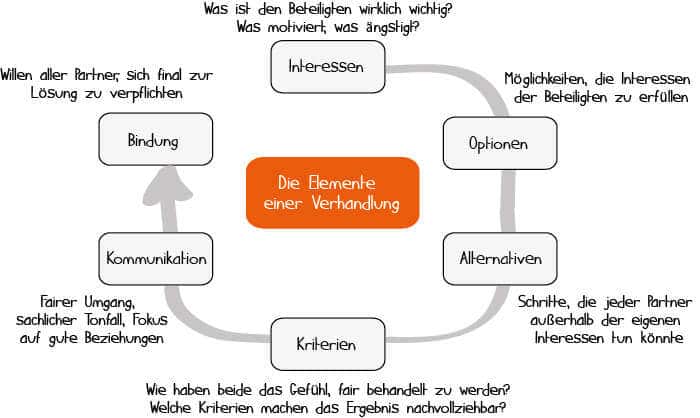 Meis­te­re die Kunst des Ver­han­delns: Ein Über­blick zur Har­vard-Metho­de