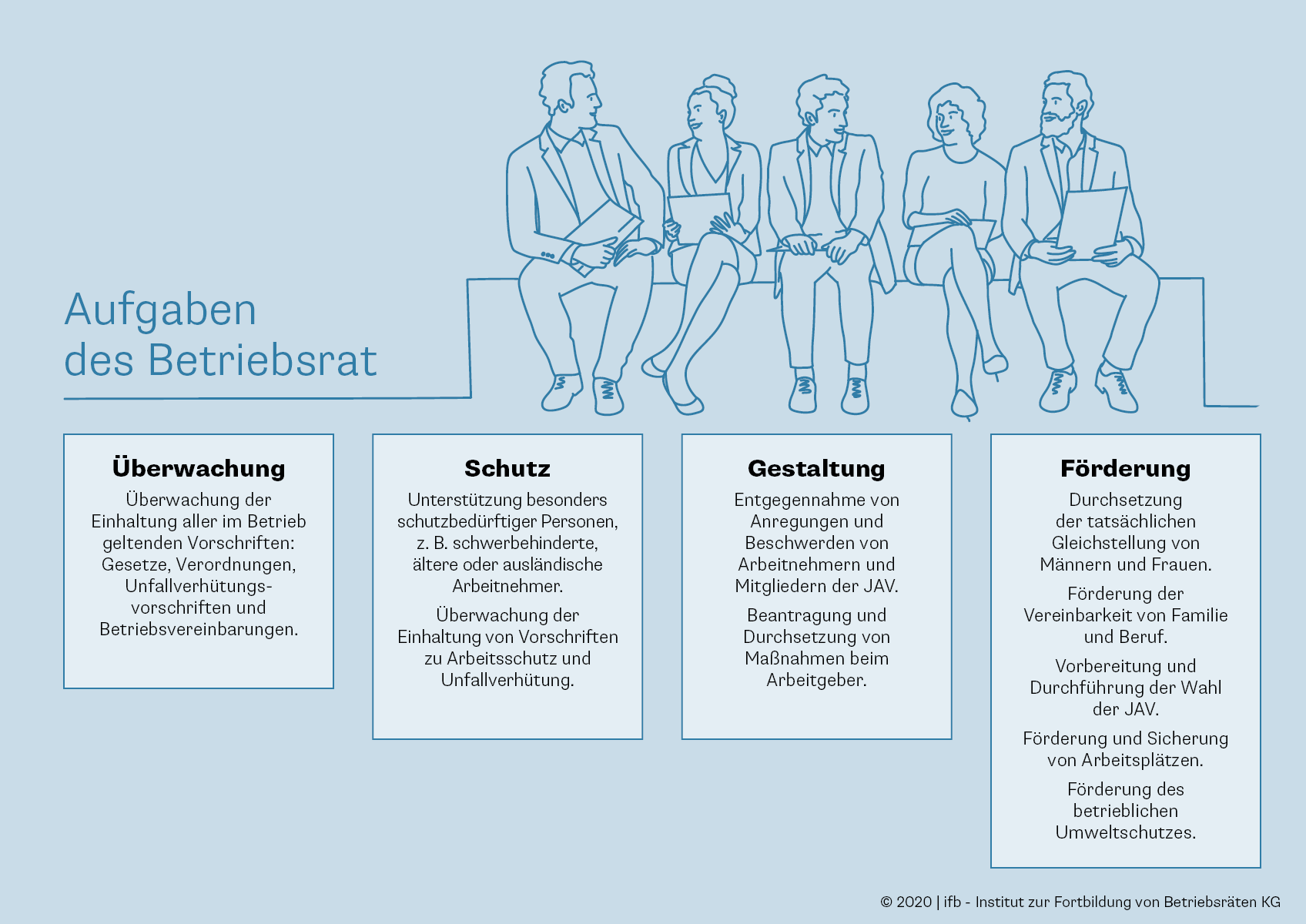 Rech­te und Pflich­ten des Betriebs­rats gegen­über dem Arbeit­ge­ber